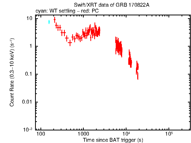 Light curve of GRB 170822A