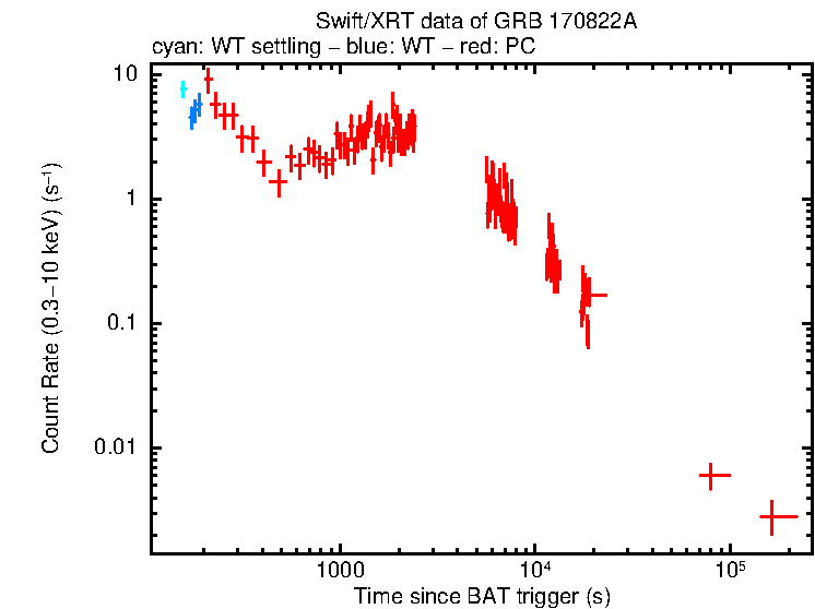 Light curve of GRB 170822A