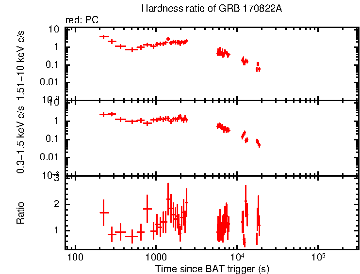 Hardness ratio of GRB 170822A
