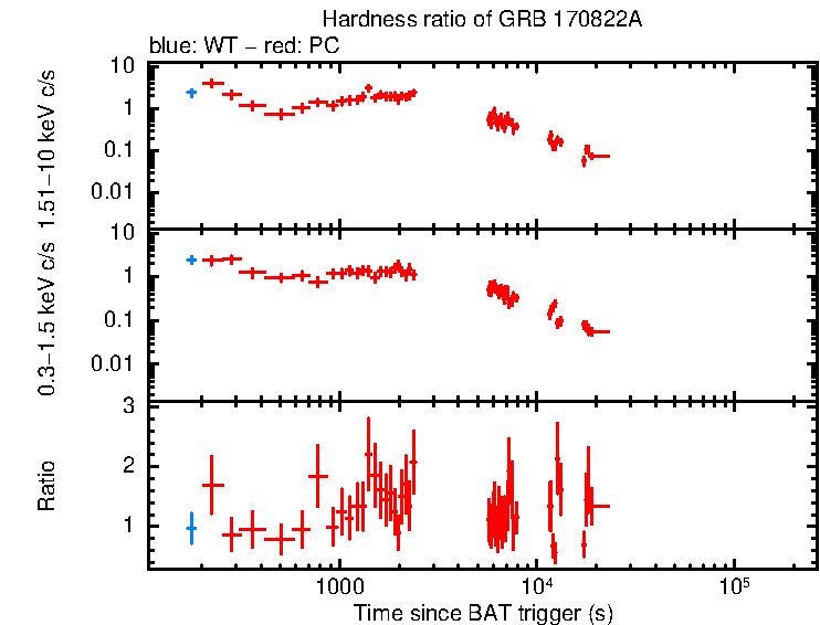 Hardness ratio of GRB 170822A