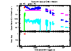 XRT Light curve of GRB 170822A