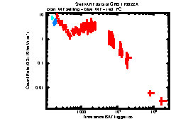 XRT Light curve of GRB 170822A