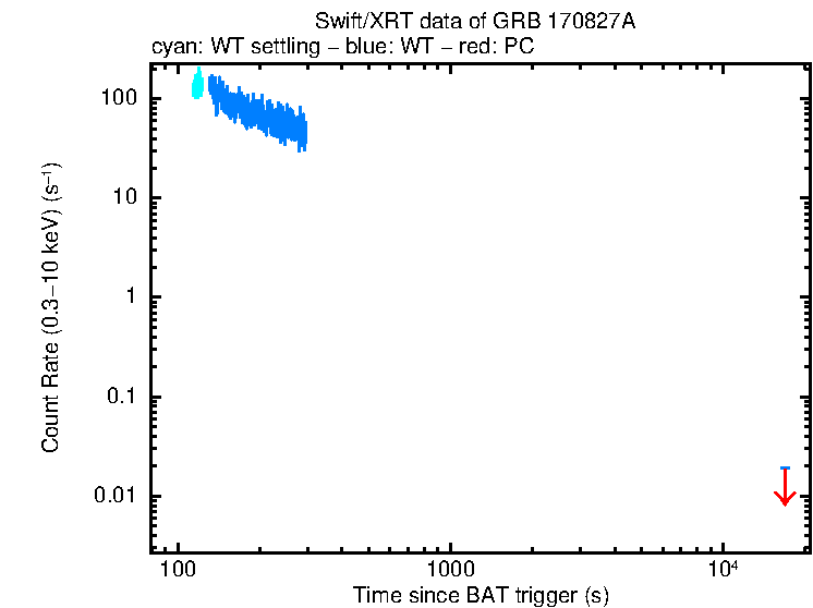 Light curve of GRB 170827A
