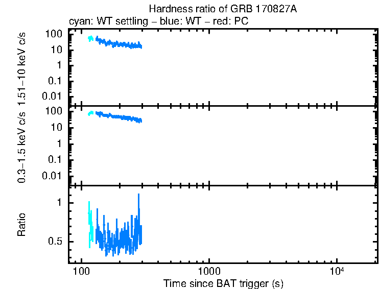 Hardness ratio of GRB 170827A