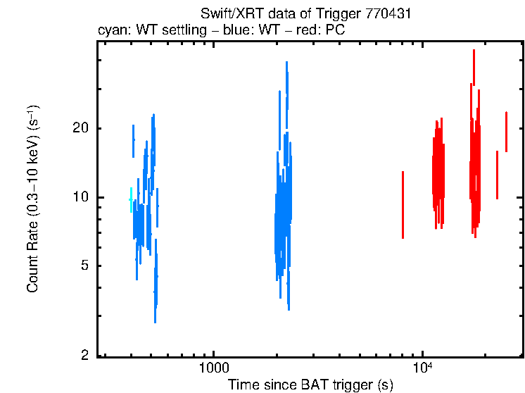 Light curve of MAXI J1535-57