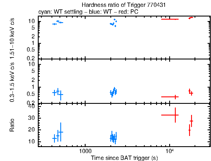 Hardness ratio of MAXI J1535-57
