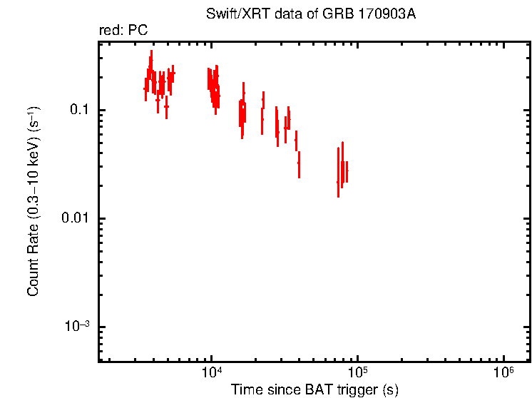 Light curve of GRB 170903A