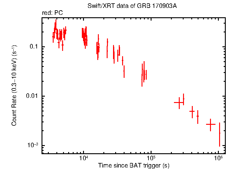 Light curve of GRB 170903A
