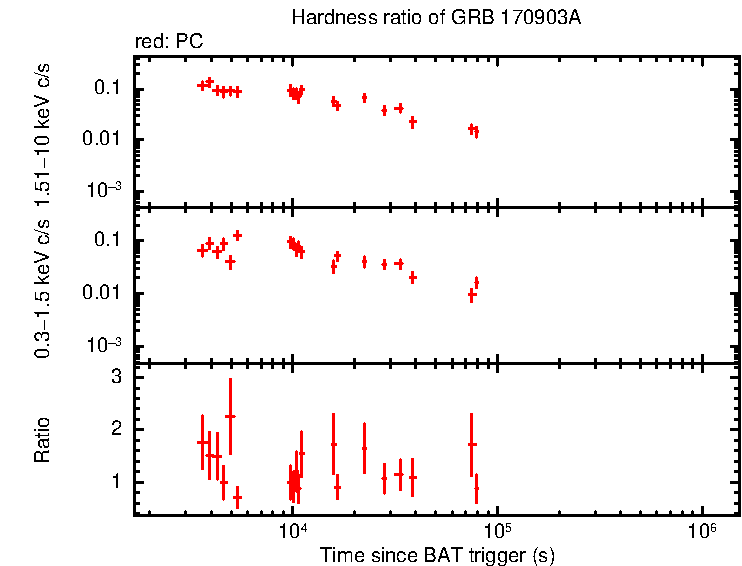 Hardness ratio of GRB 170903A