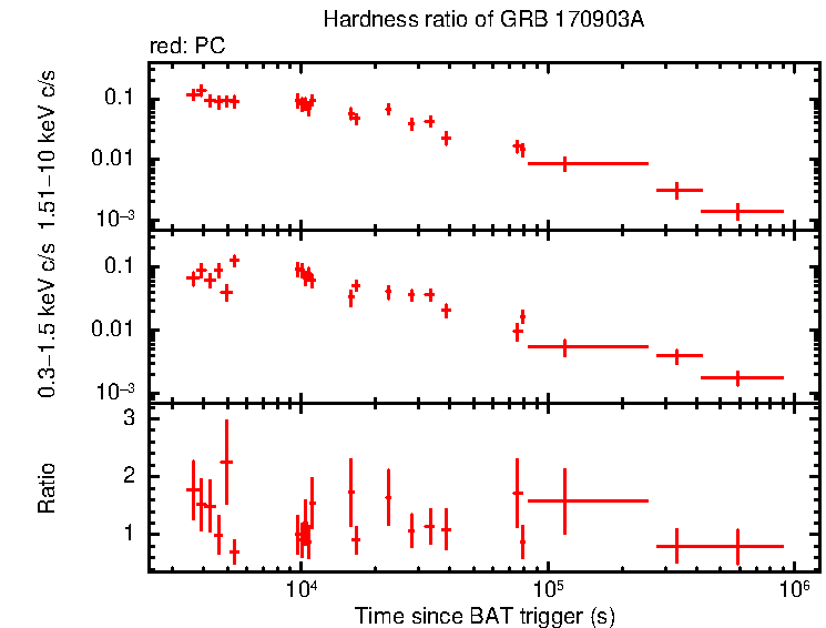 Hardness ratio of GRB 170903A