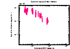 XRT Light curve of GRB 170903A