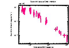 XRT Light curve of GRB 170903A