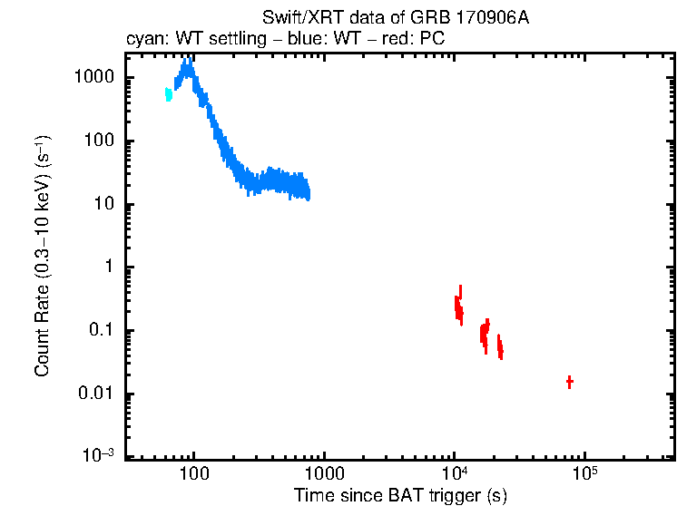 Light curve of GRB 170906A