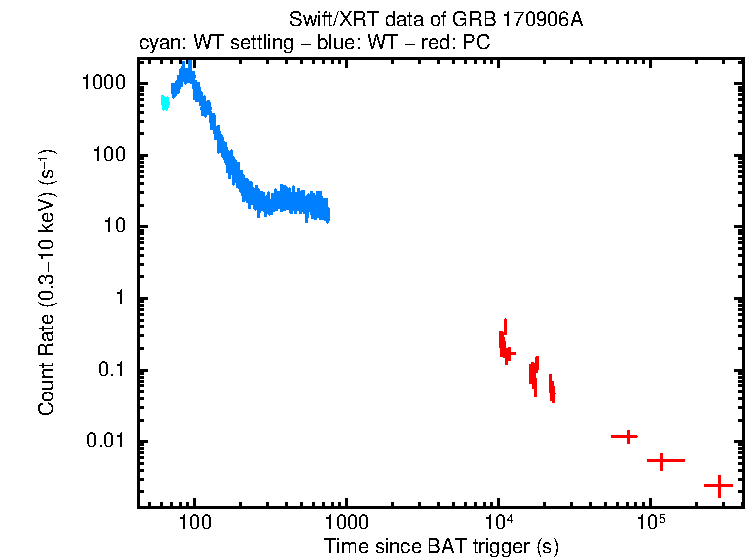 Light curve of GRB 170906A