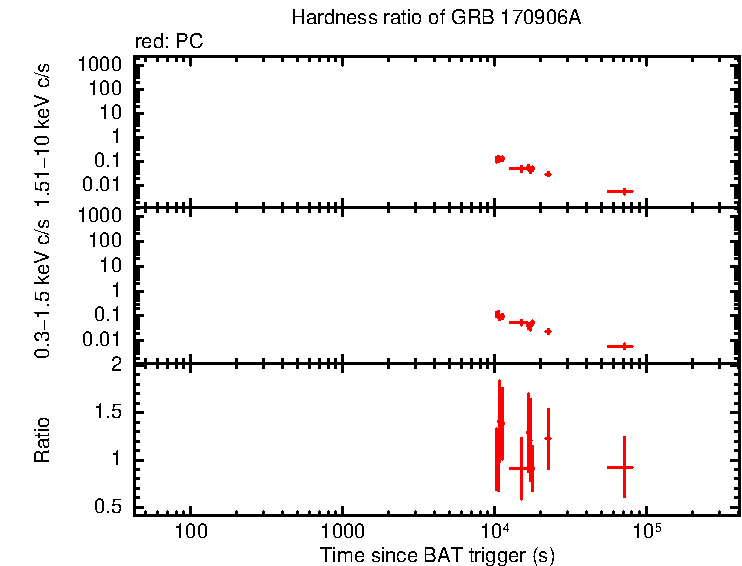 Hardness ratio of GRB 170906A