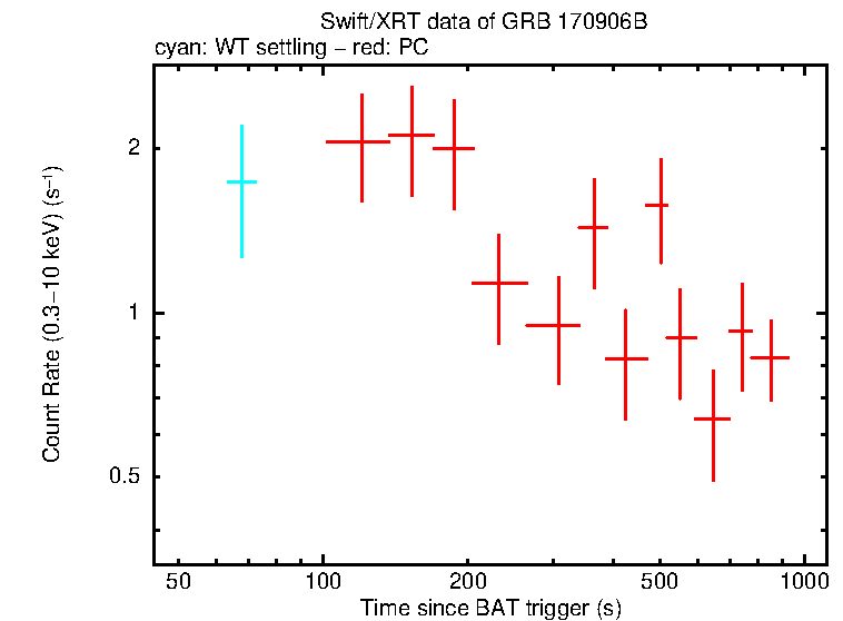 Light curve of GRB 170906B