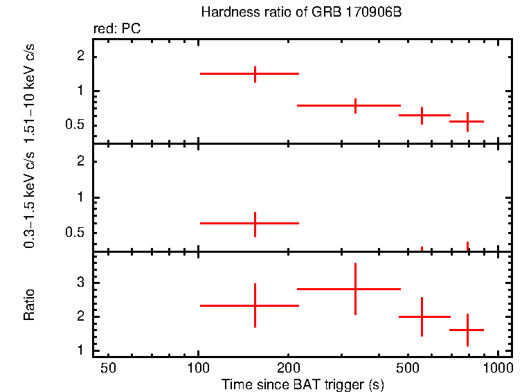 Hardness ratio of GRB 170906B