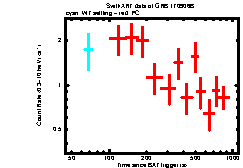 XRT Light curve of GRB 170906B