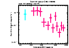 XRT Light curve of GRB 170906B