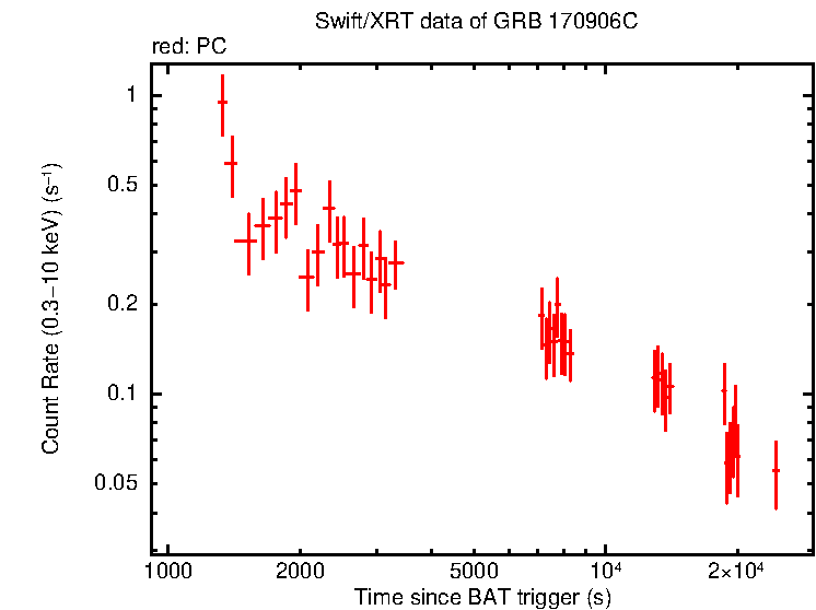 Light curve of GRB 170906C