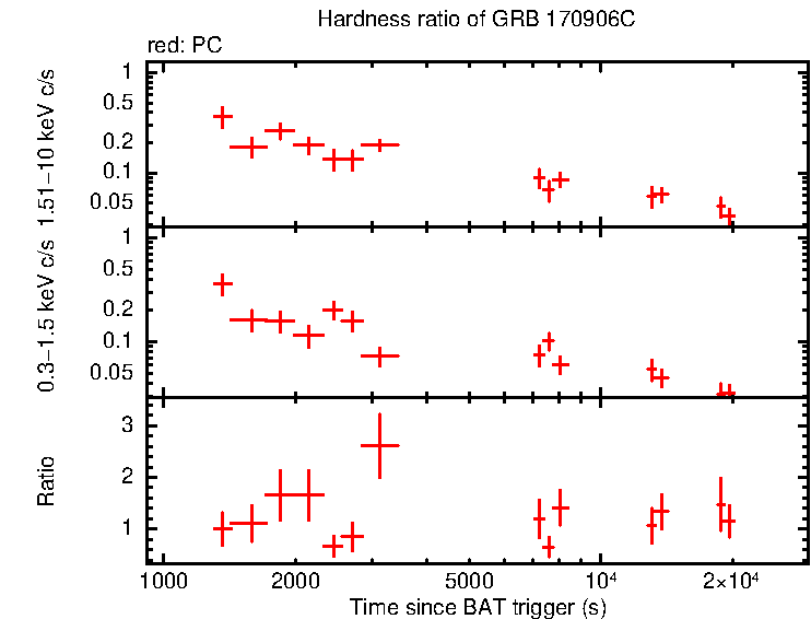 Hardness ratio of GRB 170906C