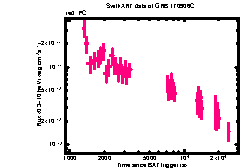 XRT Light curve of GRB 170906C