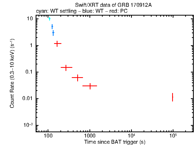 Light curve of GRB 170912A