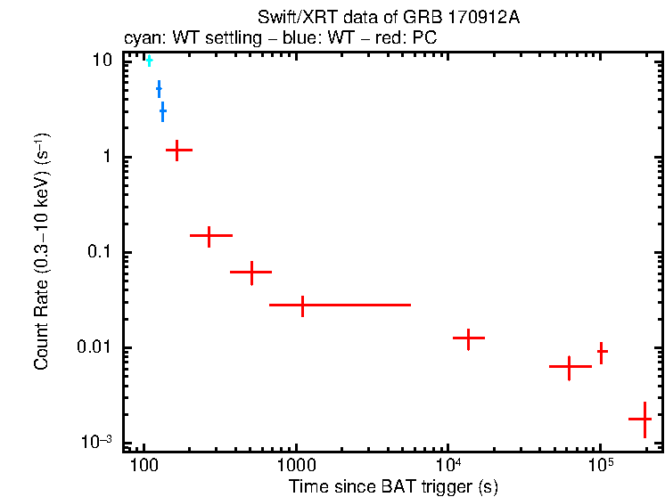 Light curve of GRB 170912A