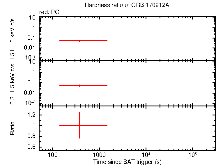 Hardness ratio of GRB 170912A