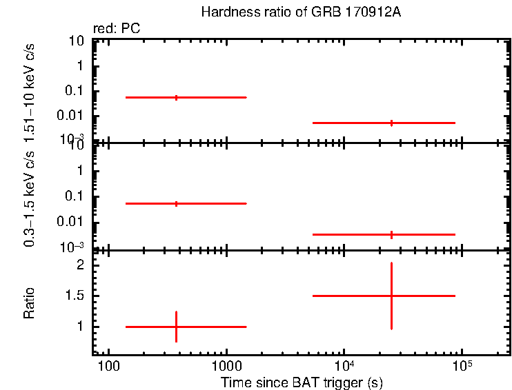 Hardness ratio of GRB 170912A