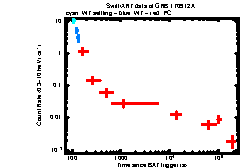 XRT Light curve of GRB 170912A
