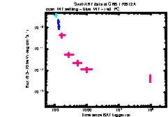 XRT Light curve of GRB 170912A