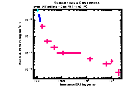 XRT Light curve of GRB 170912A