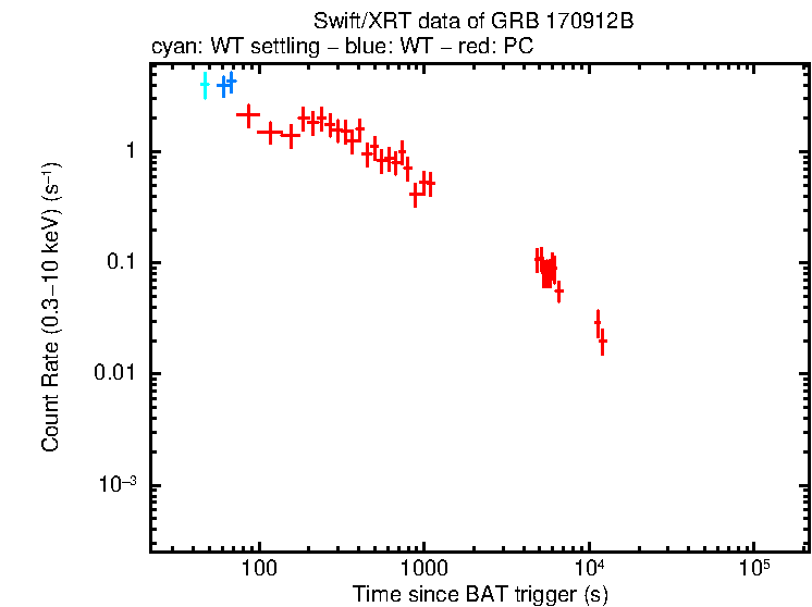 Light curve of GRB 170912B