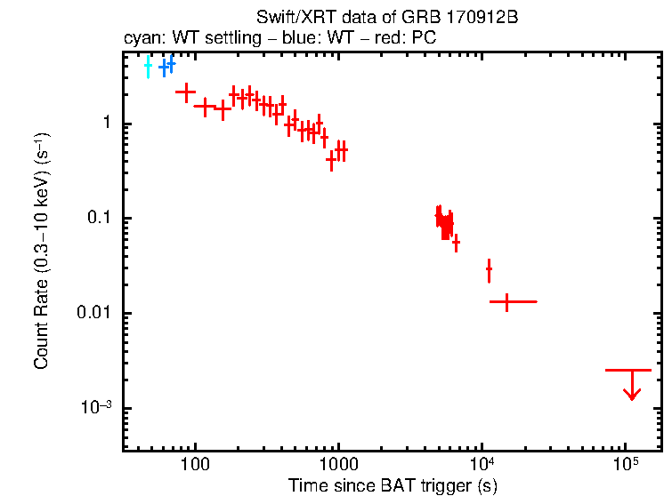 Light curve of GRB 170912B