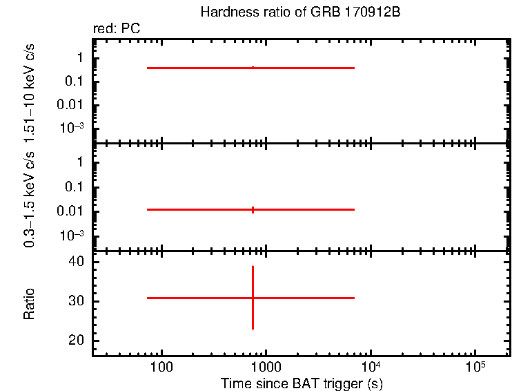 Hardness ratio of GRB 170912B