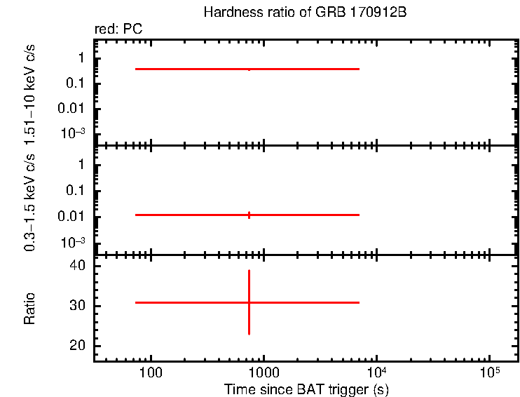 Hardness ratio of GRB 170912B