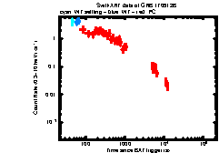 XRT Light curve of GRB 170912B