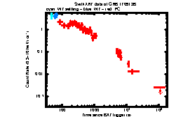 XRT Light curve of GRB 170912B