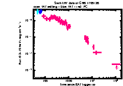 XRT Light curve of GRB 170912B
