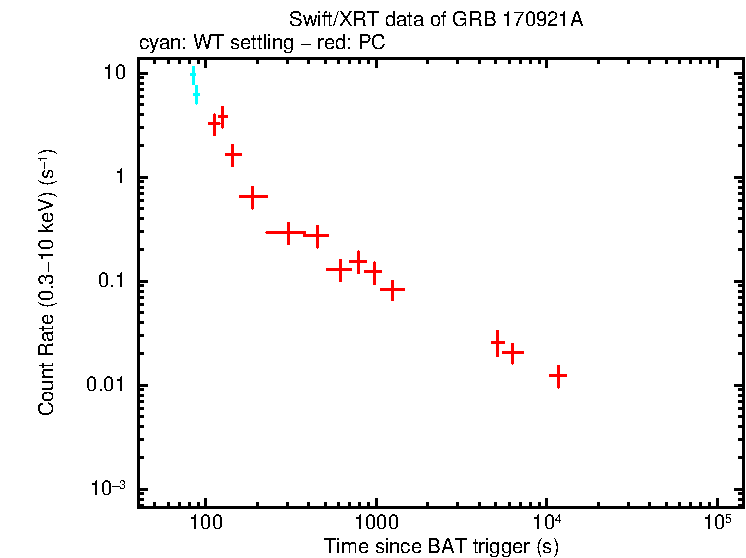 Light curve of GRB 170921A