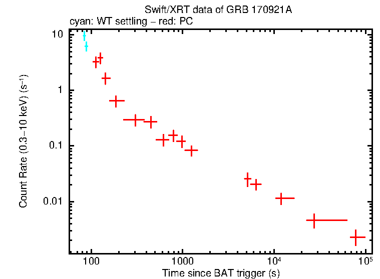 Light curve of GRB 170921A