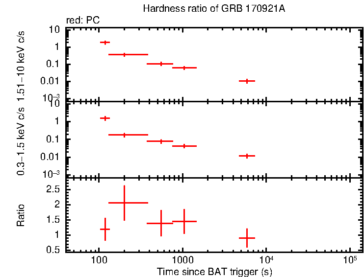 Hardness ratio of GRB 170921A