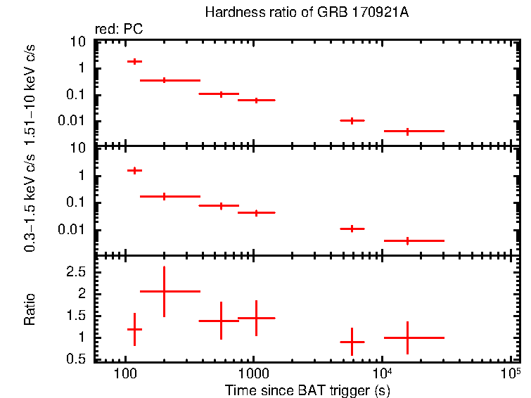 Hardness ratio of GRB 170921A