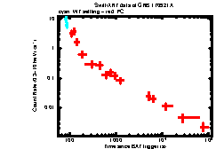 XRT Light curve of GRB 170921A