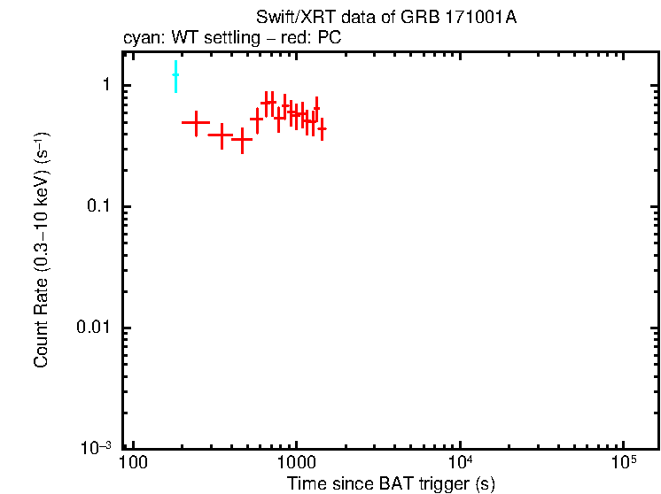 Light curve of GRB 171001A