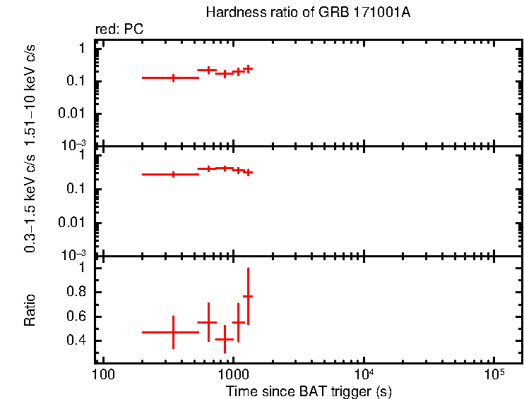 Hardness ratio of GRB 171001A