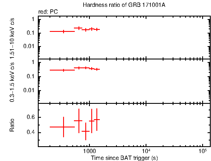 Hardness ratio of GRB 171001A