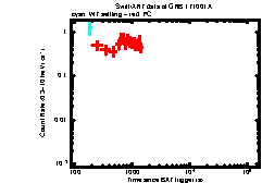 XRT Light curve of GRB 171001A