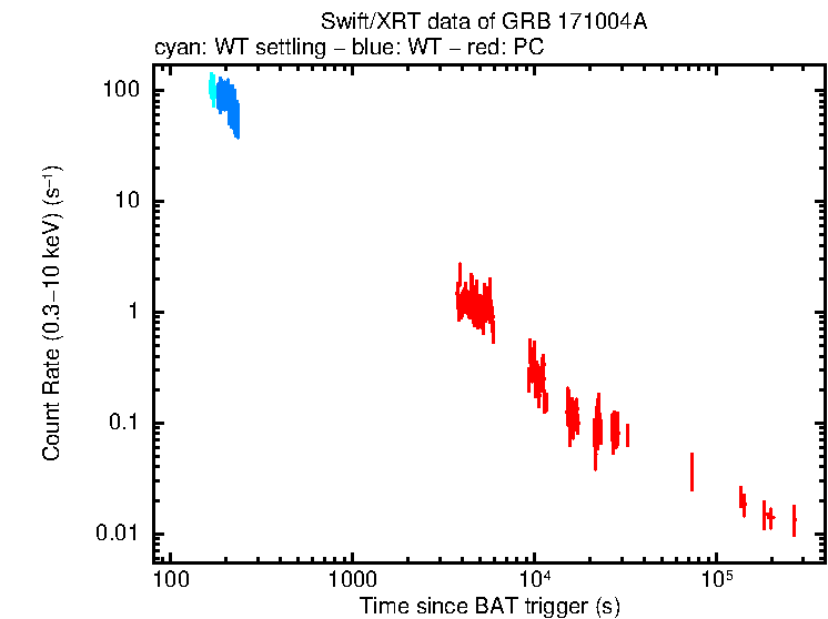 Light curve of GRB 171004A